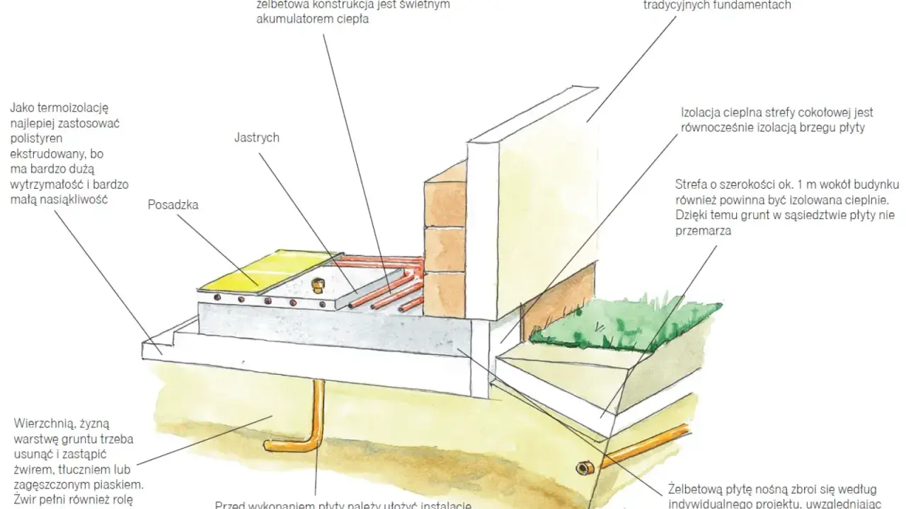 Przekrój żelbetowej płyty fundamentowej z izolacją i instalacjami. Warstwy płyty fundamentowej zapewniają stabilność i izolację termiczną.