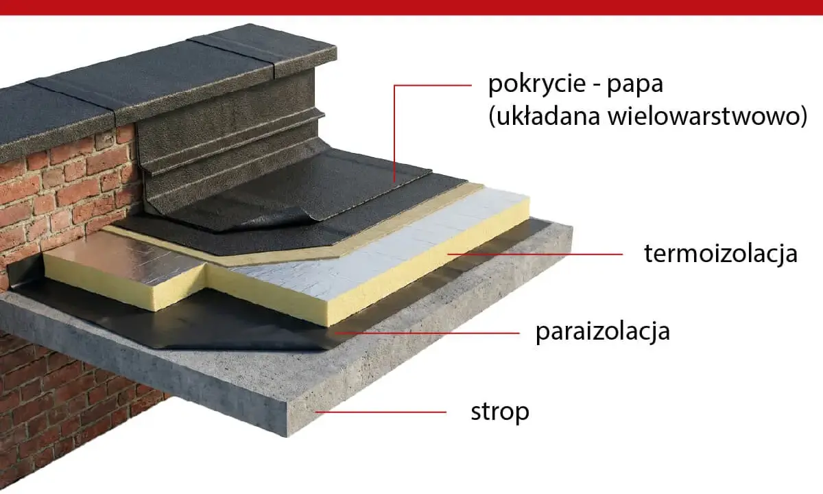 Warstwowa konstrukcja dachu płaskiego: strop, paraizolacja, termoizolacja i wielowarstwowe pokrycie z papy.