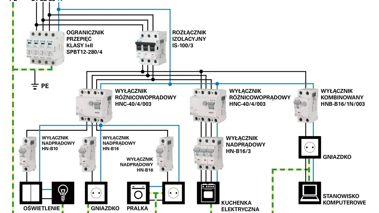 Schemat elektryka w domu: ogranicznik przepięć, rozłącznik izolacyjny, wyłączniki różnicowoprądowe i nadprądowe, gniazdka, pralka, kuchenka, oświetlenie, komputer.