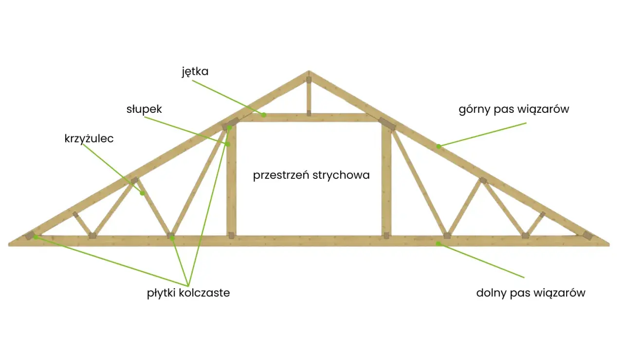 Schemat wiązara dachowego z widocznym mocowaniem wiązarów do wieńca, elementami konstrukcyjnymi i przestrzenią strychową.