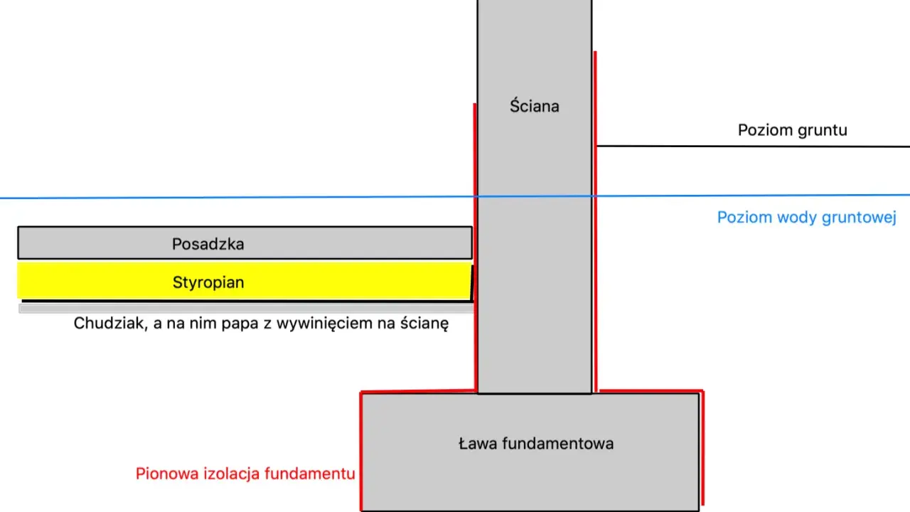 Schemat przekroju fundamentu z zaznaczonymi wymiarami ławy fundamentowej, izolacją, posadzką i poziomem gruntu.