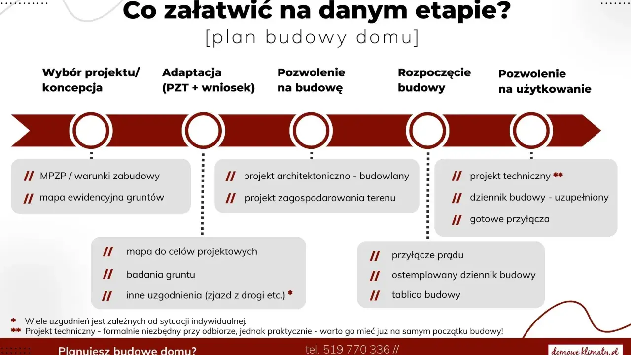 Schemat kolejności prac na budowie domu: wybór projektu, adaptacja, pozwolenie na budowę, rozpoczęcie budowy, pozwolenie na użytkowanie.