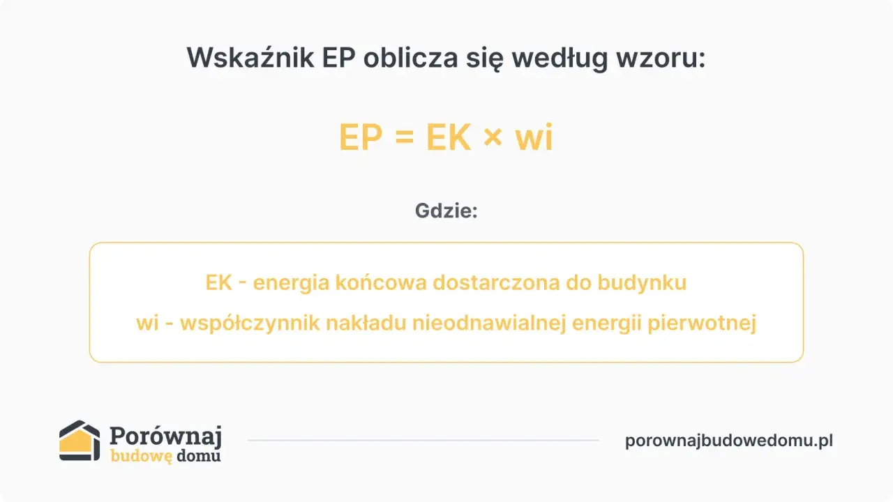 Wskaźnik EP oblicza się ze wzoru EP = EK x wi. EP to wskaźnik zapotrzebowania na energię.