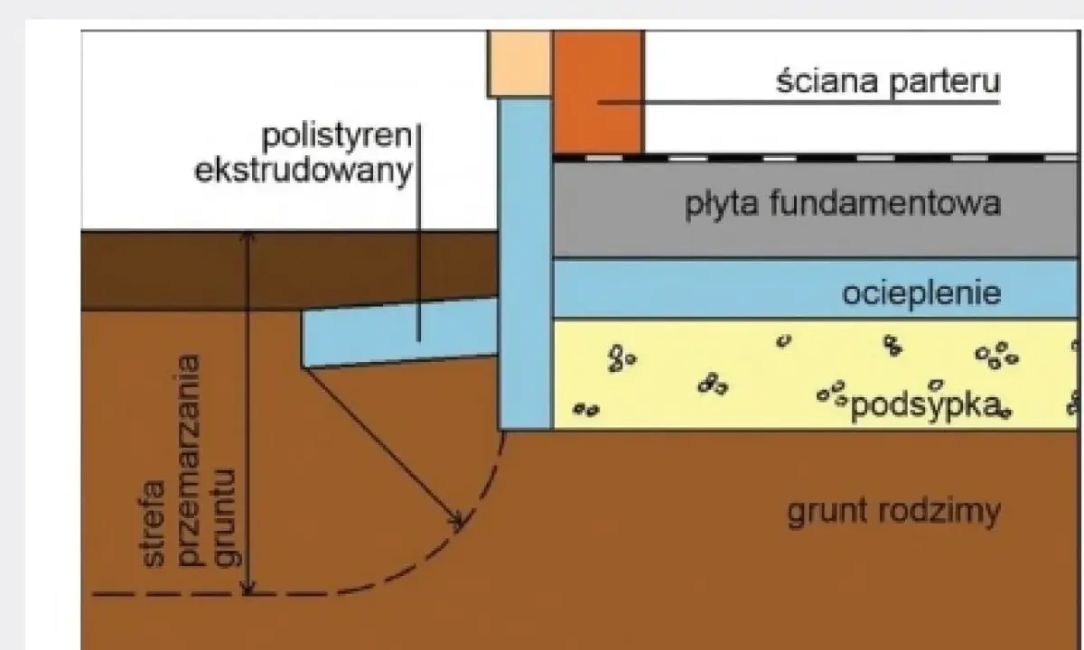 Schemat płyty fundamentowej z zaznaczoną strefą przemarzania gruntu, izolacją i ścianą parteru.