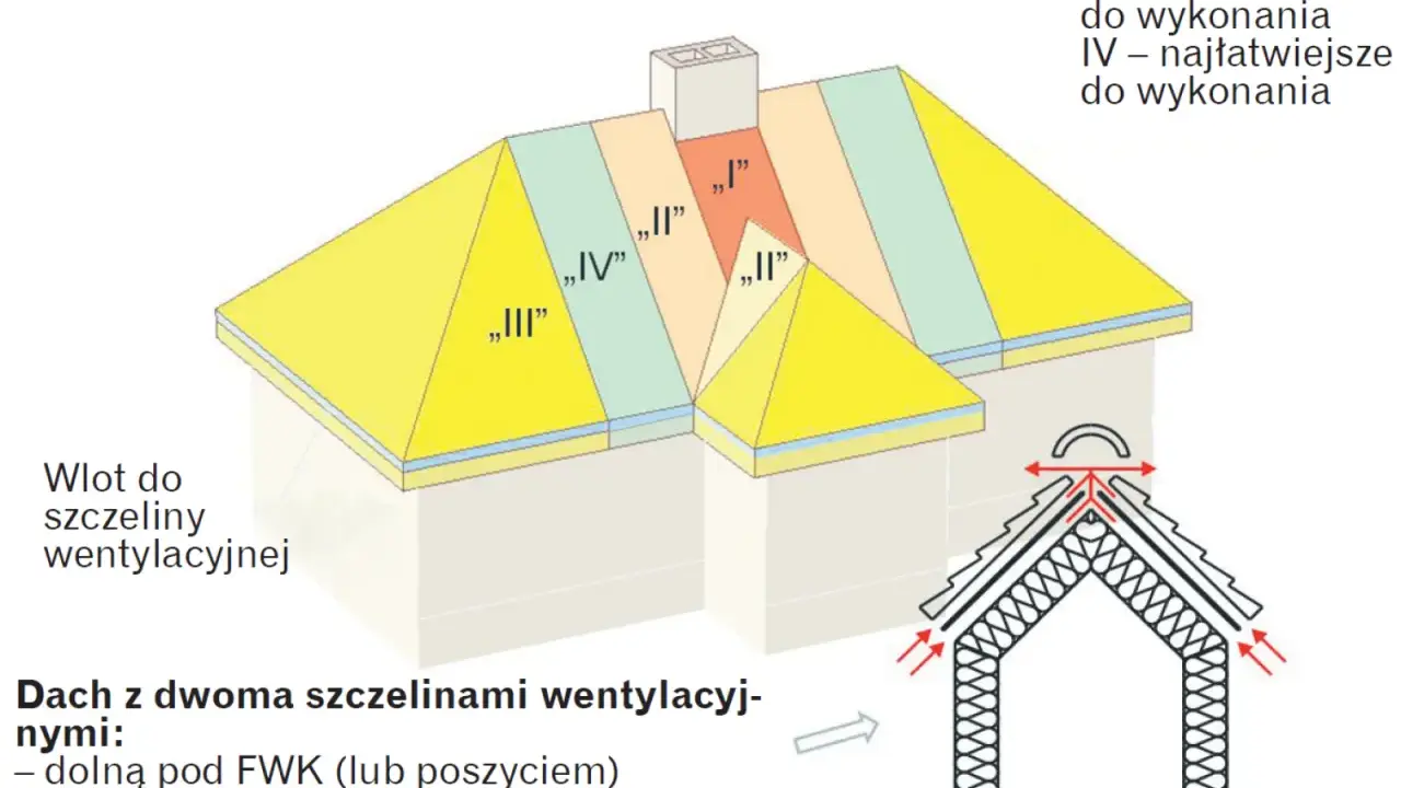 Schemat dachu z zaznaczonymi strefami wentylacji. Pokazuje, jak prawidłowa wentylacja na dachu zapewnia jego trwałość.