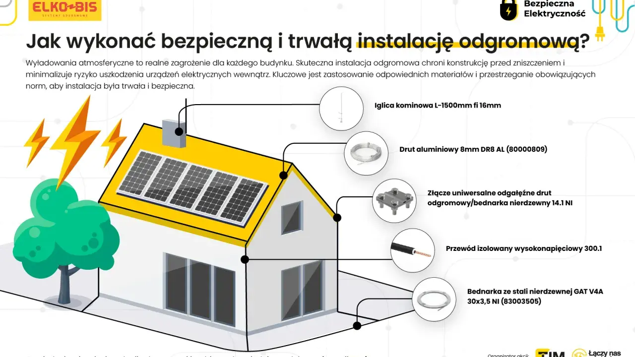 Schemat instalacji odgromowej domu z elementami: iglica, drut aluminiowy, złącze, przewód, bednarka.