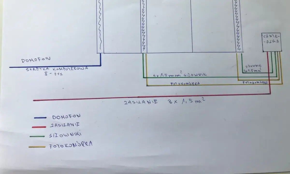 Schemat okablowania domofonu i furtki: skrętka komputerowa 8-żyłowa do domofonu, przewody 4x1,5 mm² do siłowników i fotokomórek, zasilanie 3x1,5 mm².