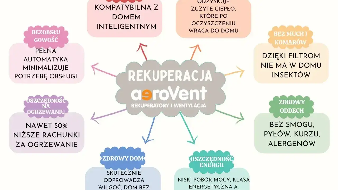 Wentylacja z odzyskiem ciepła aeroVent to inteligentne rozwiązanie dla domu: oszczędność, zdrowy oddech i komfort.