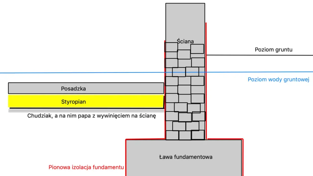 Przekrój ławy fundamentowej z izolacją pionową, posadzką, styropianem i ścianą. Widoczny poziom gruntu i wody gruntowej.