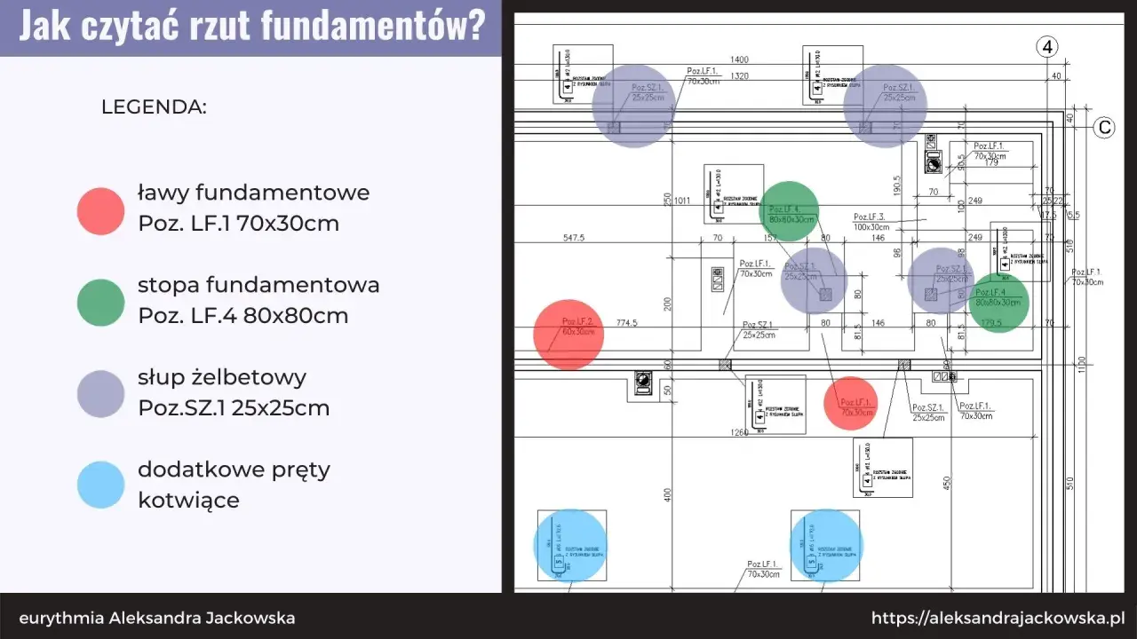 Plan domu rysunek techniczny z legendą: ławy fundamentowe (czerwony), stopy fundamentowe (zielony), słupy żelbetowe (fioletowy) i pręty kotwiące (niebieski).