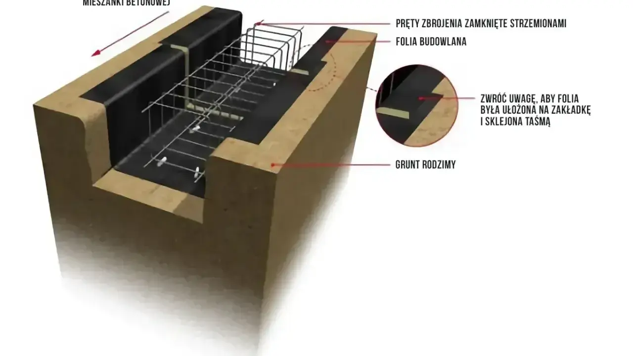 Schemat pokazuje głębokość posadowienia fundamentów z zbrojeniem i folią budowlaną, przygotowane do zalania betonem.