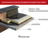 Warstwowa konstrukcja dachu płaskiego: strop, paraizolacja, termoizolacja i wielowarstwowe pokrycie z papy.