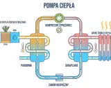 Schemat pompy ciepła: jak działa ogrzewanie domu 100m2. Pokazuje pobieranie ciepła z powietrza, wody lub ziemi, sprężanie go i oddawanie do grzejników.