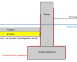 Schemat przekroju fundamentu z zaznaczonymi wymiarami ławy fundamentowej, izolacją, posadzką i poziomem gruntu.