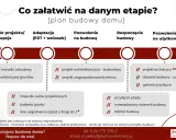 Schemat kolejności prac na budowie domu: wybór projektu, adaptacja, pozwolenie na budowę, rozpoczęcie budowy, pozwolenie na użytkowanie.
