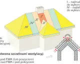 Schemat dachu z zaznaczonymi strefami wentylacji. Pokazuje, jak prawidłowa wentylacja na dachu zapewnia jego trwałość.