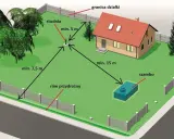 Schemat rozmieszczenia studni na działce. Wskazane minimalne odległości od domu, szamba i rowu.