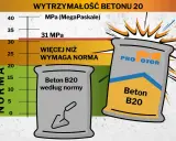Wykres wytrzymałości betonu B20 z workami cementu i miarką normy.