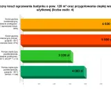 Porównanie rocznych kosztów ogrzewania: pompa ciepła vs. gaz. Pompa ciepła powietrze/woda z ogrzewaniem podłogowym jest najtańsza.
