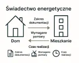 Schemat procesu uzyskania świadectwa charakterystyki energetycznej mieszkania. Pokazuje przepływ dokumentacji i pomiarów między domem a mieszkaniem.