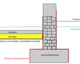 Przekrój ławy fundamentowej z izolacją pionową, posadzką, styropianem i ścianą. Widoczny poziom gruntu i wody gruntowej.