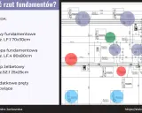 Plan domu rysunek techniczny z legendą: ławy fundamentowe (czerwony), stopy fundamentowe (zielony), słupy żelbetowe (fioletowy) i pręty kotwiące (niebieski).