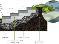 Schemat budowy schodów zewnętrznych: fundament betonowy, podbudowa, stopnie schodowe z klejem mrozoodpornym.