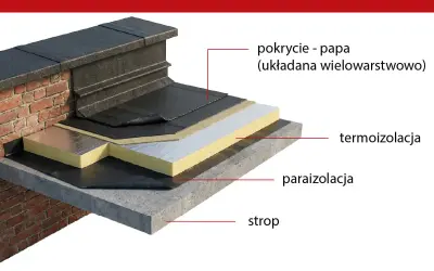 Warstwowa konstrukcja dachu płaskiego: strop, paraizolacja, termoizolacja i wielowarstwowe pokrycie z papy.