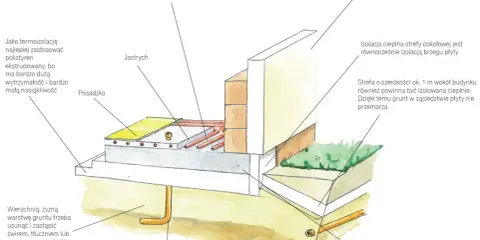 Przekrój żelbetowej płyty fundamentowej z izolacją i instalacjami. Warstwy płyty fundamentowej zapewniają stabilność i izolację termiczną.