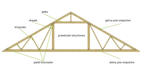 Schemat wiązara dachowego z widocznym mocowaniem wiązarów do wieńca, elementami konstrukcyjnymi i przestrzenią strychową.