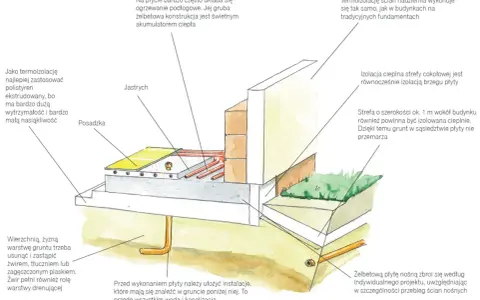 Przekrój żelbetowej płyty fundamentowej z izolacją i instalacjami. Warstwy płyty fundamentowej zapewniają stabilność i izolację termiczną.