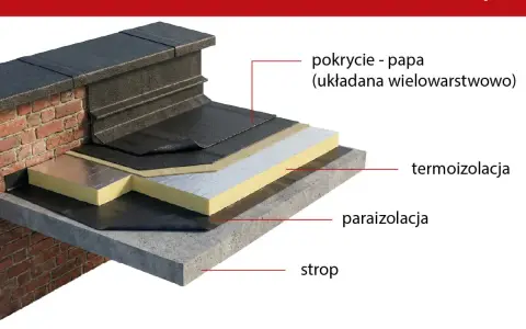 Warstwowa konstrukcja dachu płaskiego: strop, paraizolacja, termoizolacja i wielowarstwowe pokrycie z papy.