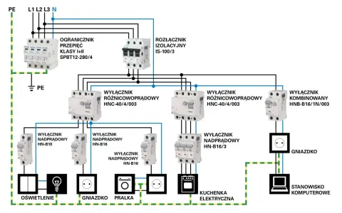 Schemat elektryka w domu: ogranicznik przepięć, rozłącznik izolacyjny, wyłączniki różnicowoprądowe i nadprądowe, gniazdka, pralka, kuchenka, oświetlenie, komputer.