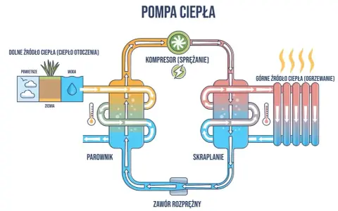 Schemat pompy ciepła: jak działa ogrzewanie domu 100m2. Pokazuje pobieranie ciepła z powietrza, wody lub ziemi, sprężanie go i oddawanie do grzejników.