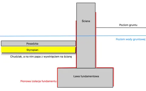 Schemat przekroju fundamentu z zaznaczonymi wymiarami ławy fundamentowej, izolacją, posadzką i poziomem gruntu.