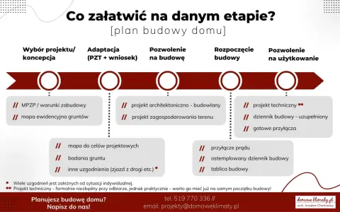 Schemat kolejności prac na budowie domu: wybór projektu, adaptacja, pozwolenie na budowę, rozpoczęcie budowy, pozwolenie na użytkowanie.