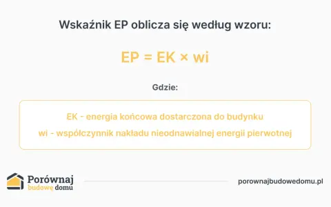 Wskaźnik EP oblicza się ze wzoru EP = EK x wi. EP to wskaźnik zapotrzebowania na energię.