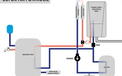 Schemat przyłącze wody: zbiornik CWU, pompa ciepła, bufor, podłogówka i przyłącze zimnej wody.