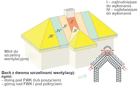 Schemat dachu z zaznaczonymi strefami wentylacji. Pokazuje, jak prawidłowa wentylacja na dachu zapewnia jego trwałość.