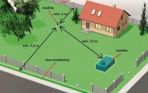 Schemat rozmieszczenia studni na działce. Wskazane minimalne odległości od domu, szamba i rowu.