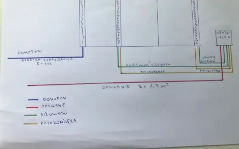 Schemat okablowania domofonu i furtki: skrętka komputerowa 8-żyłowa do domofonu, przewody 4x1,5 mm² do siłowników i fotokomórek, zasilanie 3x1,5 mm².