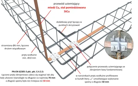 Schemat zbrojenia ławy fundamentowej z uziemieniem. Widoczne strzemiona Ø6 mm, pręty wzdłużne min. Ø10 mm, przewód uziemiający StCu. Jakie strzemiona do ławy 60x40? Tu są szczegóły.