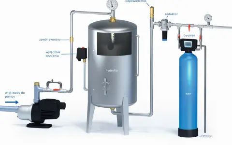 Schemat instalacji do uzdatniania wody ze studni: pompa, hydrofor, reduktor, filtr i by-pass.