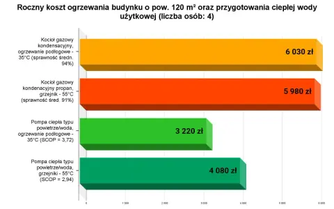 Porównanie rocznych kosztów ogrzewania: pompa ciepła vs. gaz. Pompa ciepła powietrze/woda z ogrzewaniem podłogowym jest najtańsza.