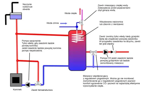 Schemat kominka z płaszczem wodnym, pokazujący obieg wody, pompę, zawory i zasobnik.