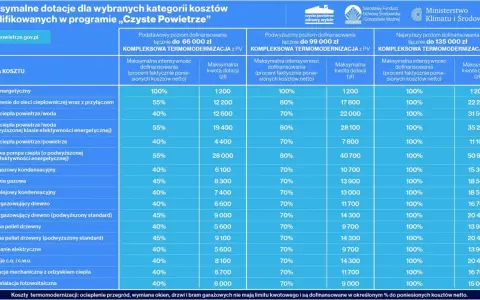 Tabela pokazuje, jakie warunki trzeba spełnić, żeby dostać dofinansowanie do wymiany okien w programie "Czyste Powietrze".
