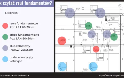 Plan domu rysunek techniczny z legendą: ławy fundamentowe (czerwony), stopy fundamentowe (zielony), słupy żelbetowe (fioletowy) i pręty kotwiące (niebieski).