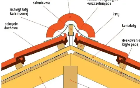 Przekrój dachu dwuspadowego z widoczną kalenicą, gąsiorami, łatami i pokryciem dachowym.