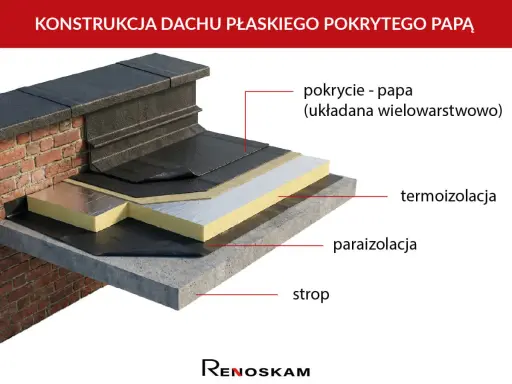 Warstwowa konstrukcja dachu płaskiego: strop, paraizolacja, termoizolacja i wielowarstwowe pokrycie z papy.