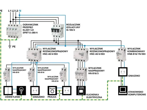 Schemat elektryka w domu: ogranicznik przepięć, rozłącznik izolacyjny, wyłączniki różnicowoprądowe i nadprądowe, gniazdka, pralka, kuchenka, oświetlenie, komputer.